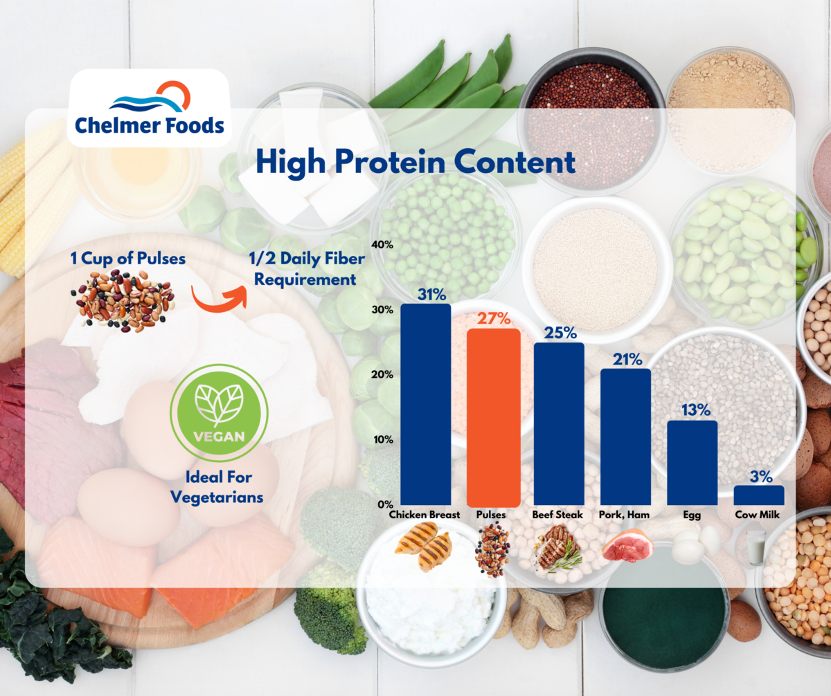 Pulses, High Protein Content